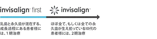 早期の治療が、次につながります